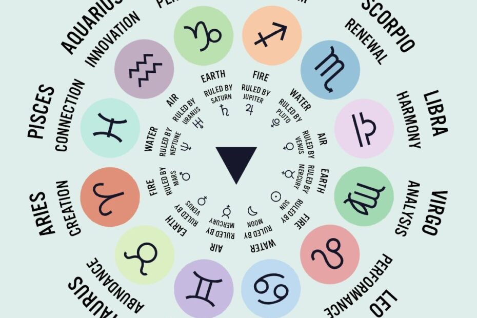 Zodiac Sign Chart Explained At Tracy Mcfall Blog