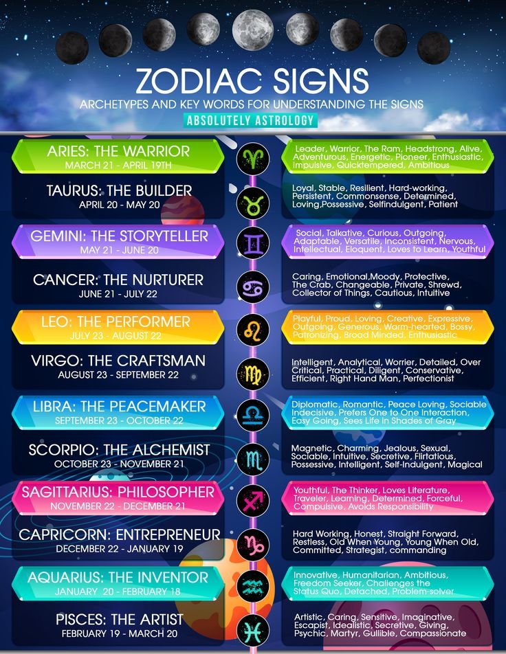 Zodiac Signs Characteristics Chart Zodiac Elements Explained