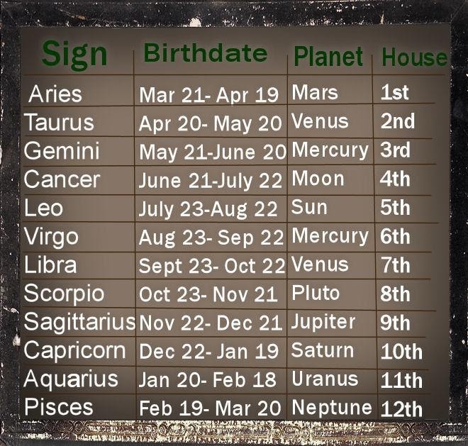 Zodiac Sun Signs Zodiac Signs With Their Ruling Planets And Houses